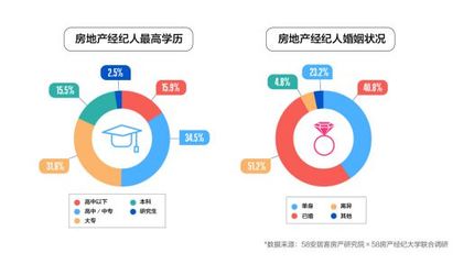 喊你買房的中介可能比你更有錢！全國近5成經紀人已買房
