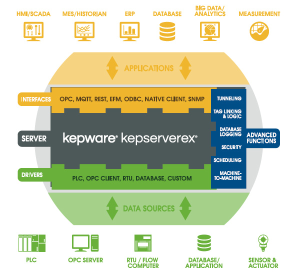 Kepware在化工行業數據采集中的應用及價值探討